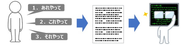 プログラミングの概要