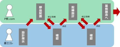 基板発注までのフロー