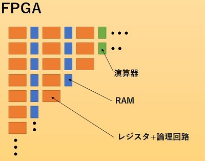 FPGA構造概略図