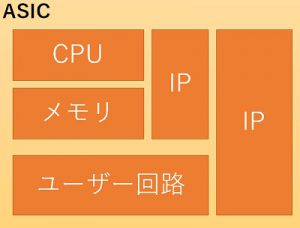 これで分かる！！プロセッサとFPGAとASICの違い | 組込み技術ラボ