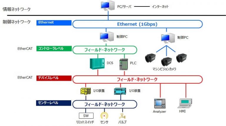日本発の産業ネットワーク！ MECHATROLINKとは？ 組込み技術ラボ