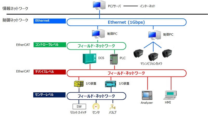 産業ネットワーク