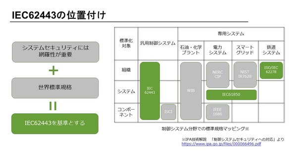 IEC62443の位置付け