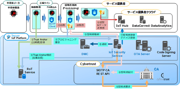 ライフサイクル管理