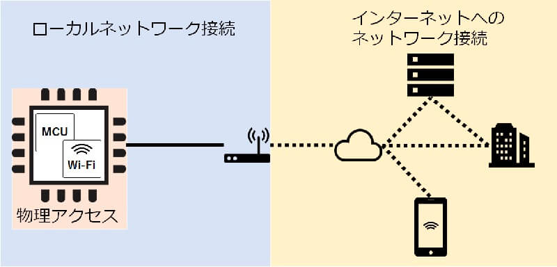 IoTデバイスのネットワーク構成図