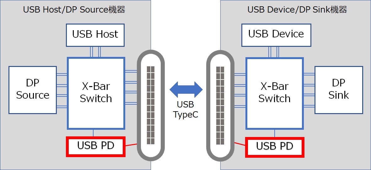 図6. USB3.1 Super Speed信号とDisplayPort信号のMUX DEMUXを含んだシステム構成