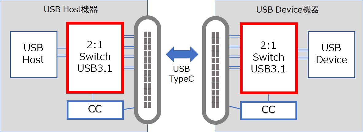 図1. USB3.1 Super Speed信号用MUX DEMUXを含んだシステム構成