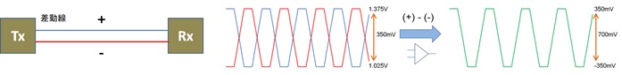 図.1　差動線が等長の場合