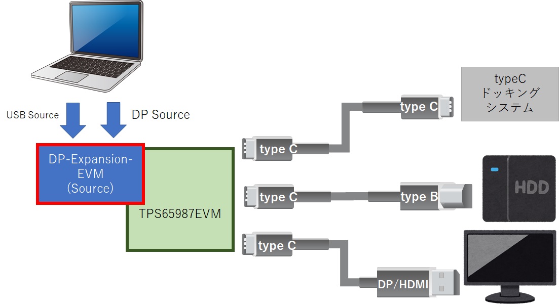 図5. DPソース基板(赤枠)をTPS65987-90EVMに接続した例