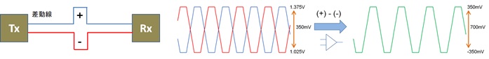 図. 3 差動配線が等長になる様に補正した配線