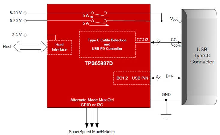 図2. 業界最高レベルの統合性を持つTPS65987D