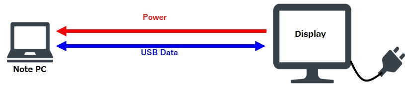 図3. ノートパソコンからDisplayへ動画を映しながら、Displayからノートパソコンへ電源供給が可能に