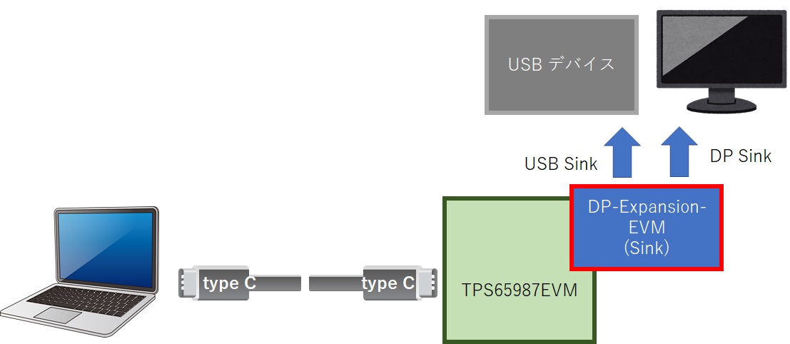 図6. DPシンク基板(赤枠)をTPS65987-9図6. DPシンク基板(赤枠)をTPS65987-90EVMに接続した例0EVMに接続した例