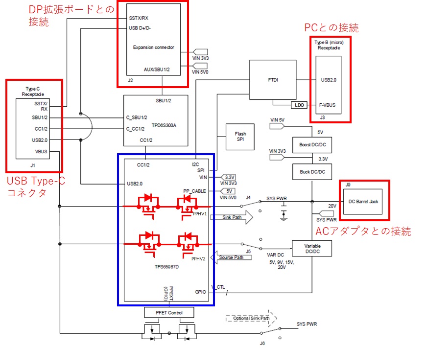 図2.TPS65987EVMのブロック図