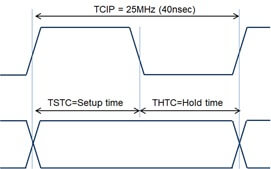 図. 19　TCIP=25MHzの場合のSetup Hold時間のマージン