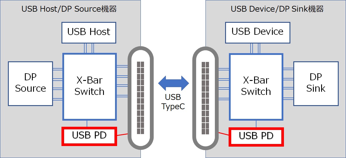 図1. USB3.1 Super Speed信号とDisplayPort信号のMUX_DEMUXを含んだシステム構成