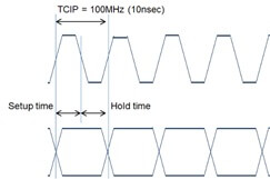 図. 20　TCIP=100MHzの場合のSetup Hold時間のマージン