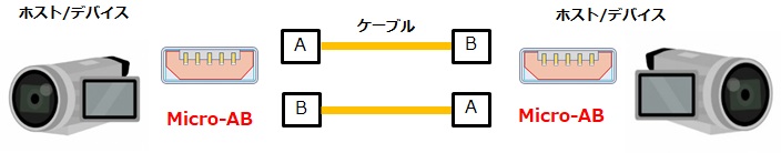 図2. USB OTG対応のUSBデバイス間の接続