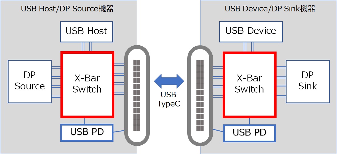 図4. USB3.1 Super Speed信号とDisplay Port信号のMUX DEMUXを含んだシステム構成