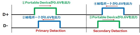 図5. 給電ポートがDCPポートの場合