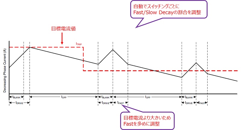 図.6 スマートチューニング