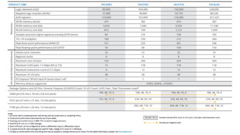 Cyclone-10-GX-Product　Table