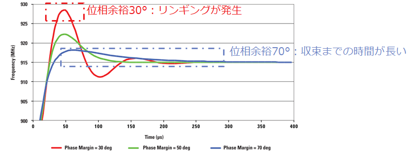 位相余裕-時間の関係図