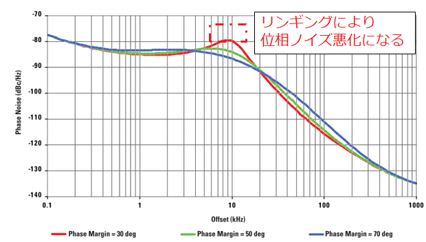 位相余裕－各オフセット周波数での位相ノイズ