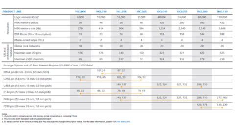 Cyclone-10-LP-Product　Table