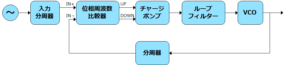 PLL理想モデル