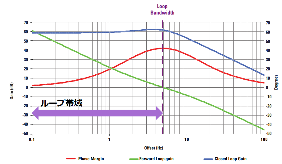 カットオフ周波数とループ帯域