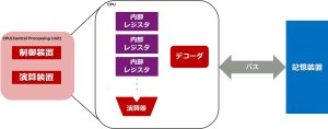 Cpuの基本構成を理解するための3つのポイント 組込み技術ラボ