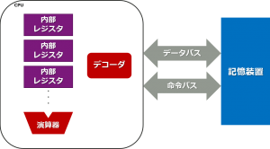 Cpuの基本構成を理解するための3つのポイント 組込み技術ラボ