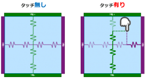 簡単解説！4種類のタッチセンサ・パネルの原理とメリットについて