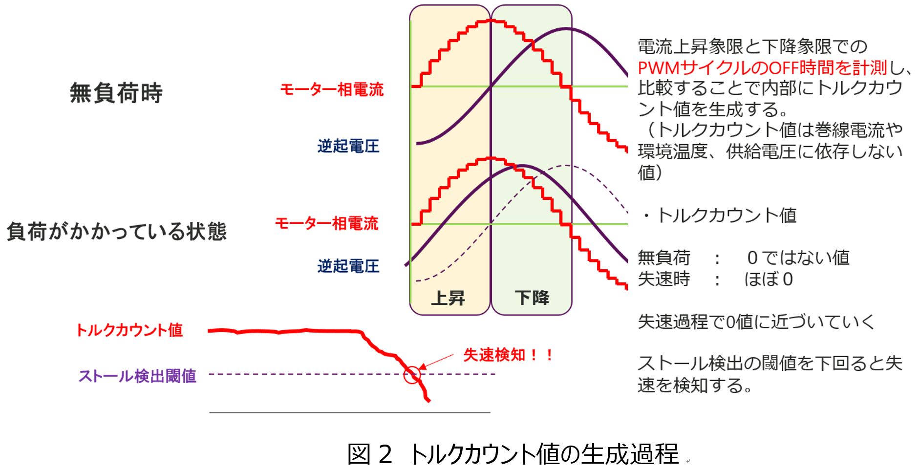 531 テキサスインスツルメンツ ステッピングモータードライバー評価