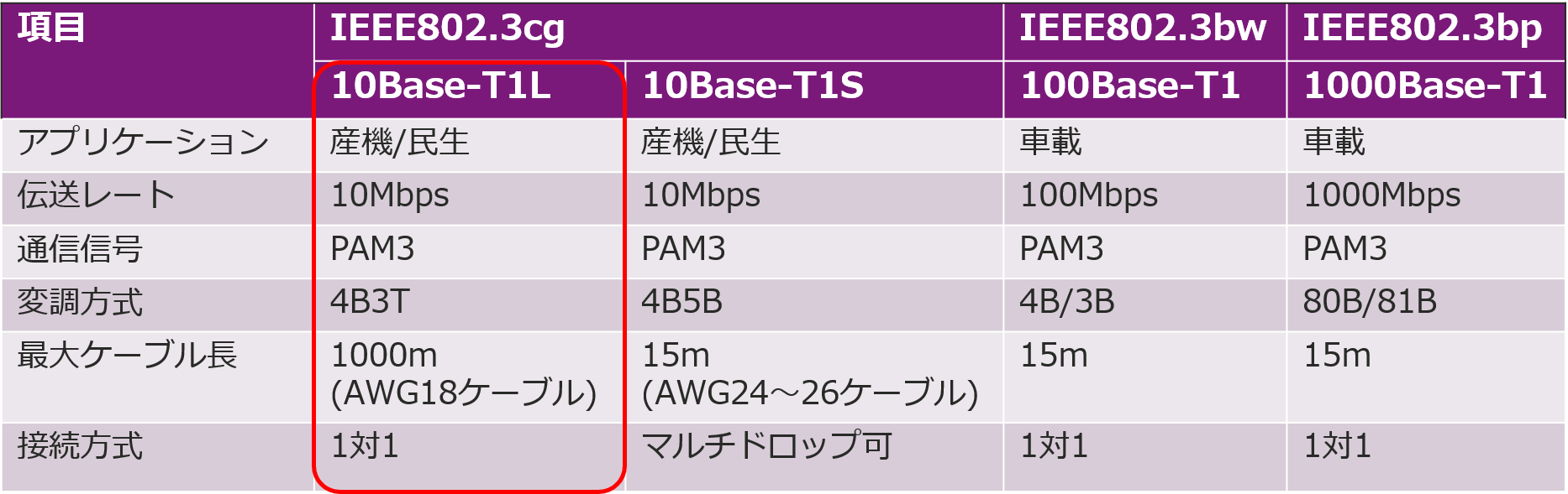 10base T1l シングルペアイーサ Spe とは Ti社製 10base T1l Phy搭載 Dp83td510evmの紹介 組込み技術ラボ