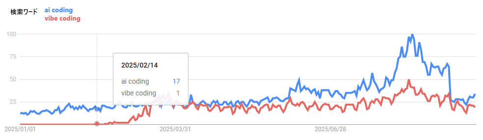 GoogleTrends_vibecoding